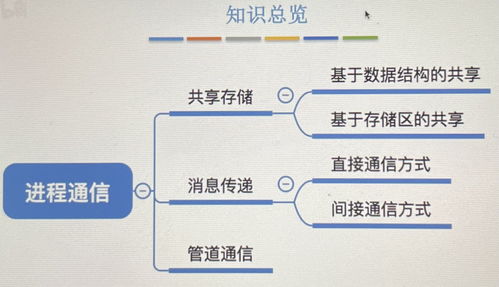 進(jìn)程控制與進(jìn)程通信 操作系統(tǒng)的核心機(jī)制與通信自動控制技術(shù)研究